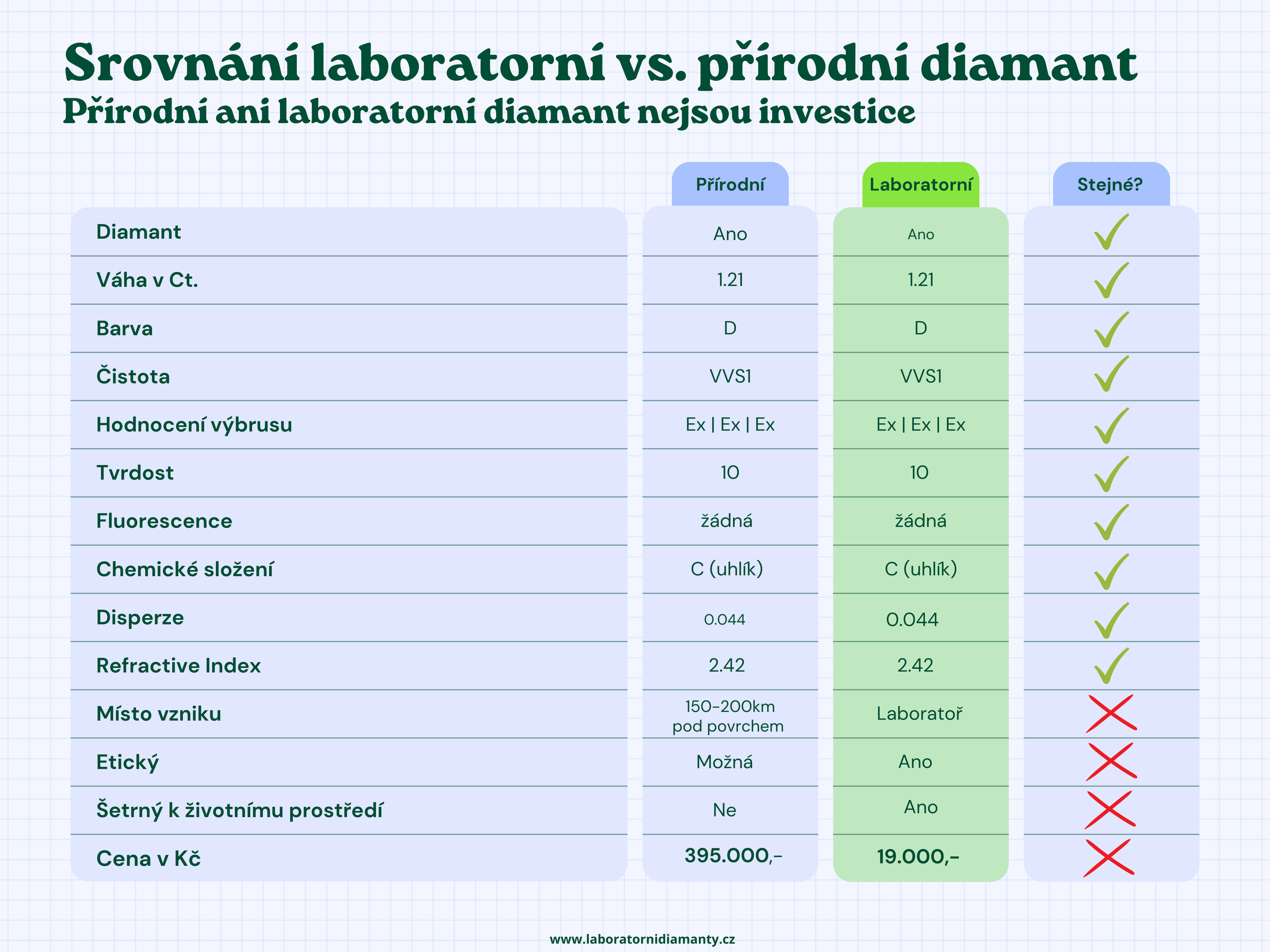 Srovnání přírodního a laboratorního diamantu