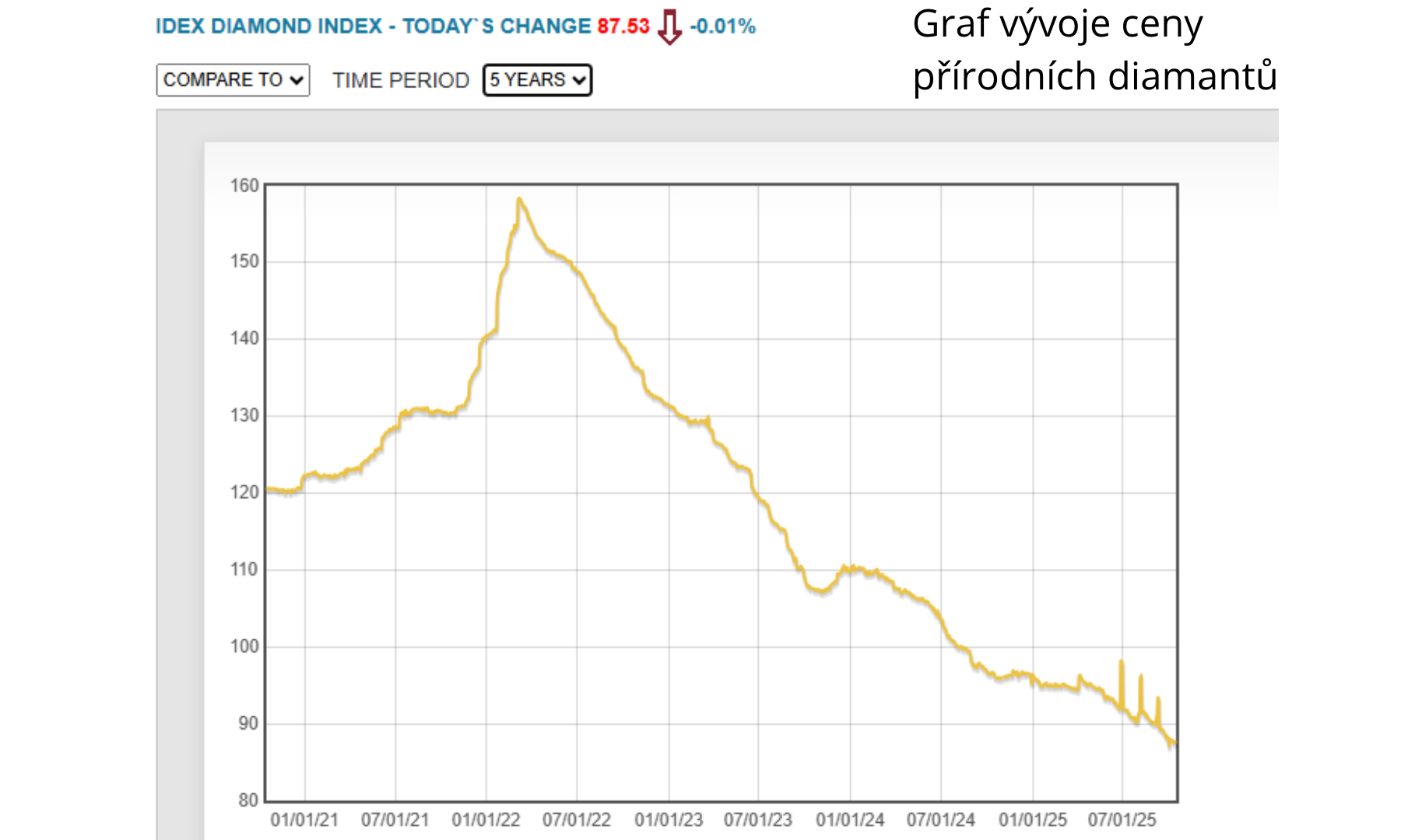 Graf ceny přírodních diamantů