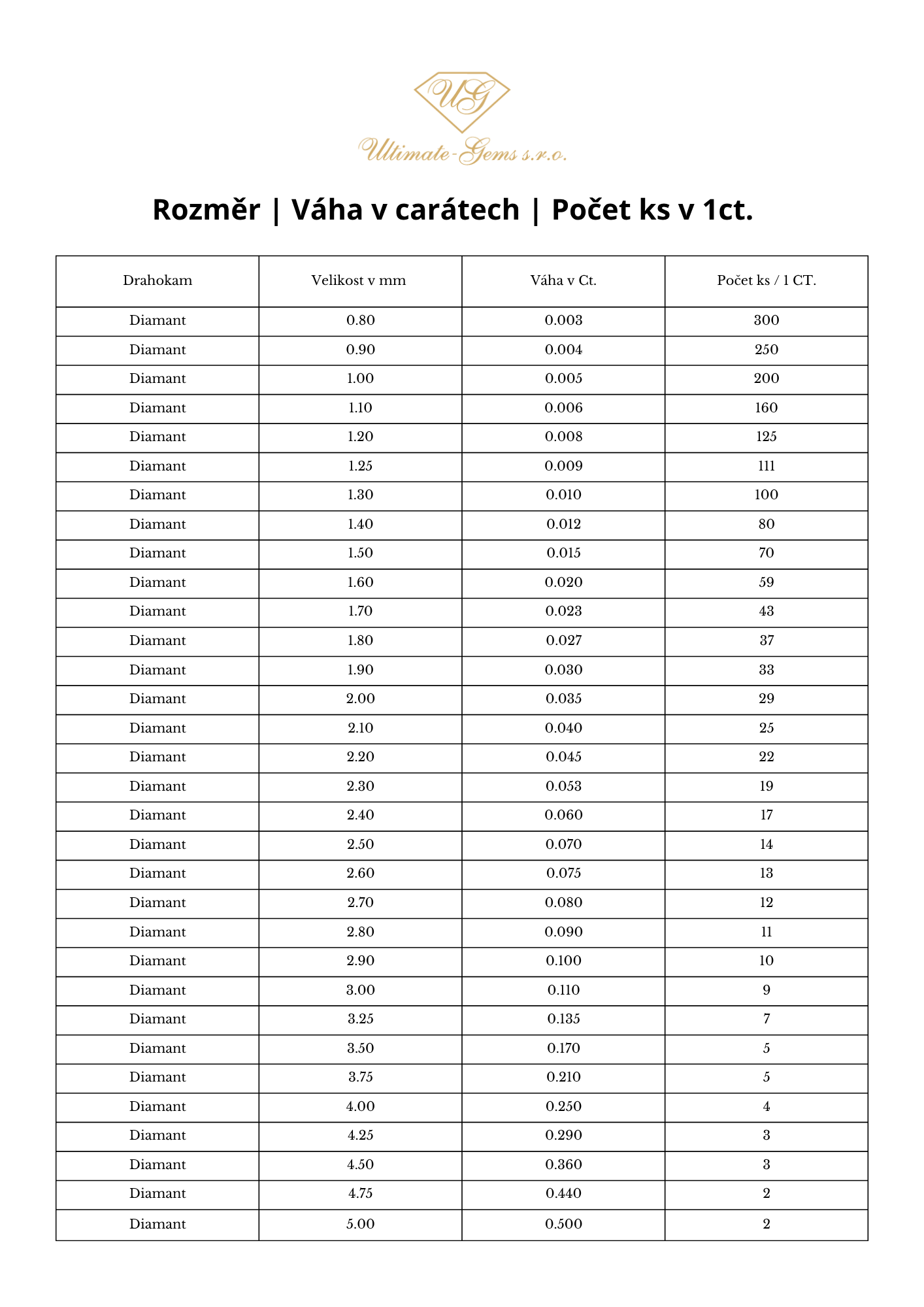 Diamanty tabulka váhy a rozměrů