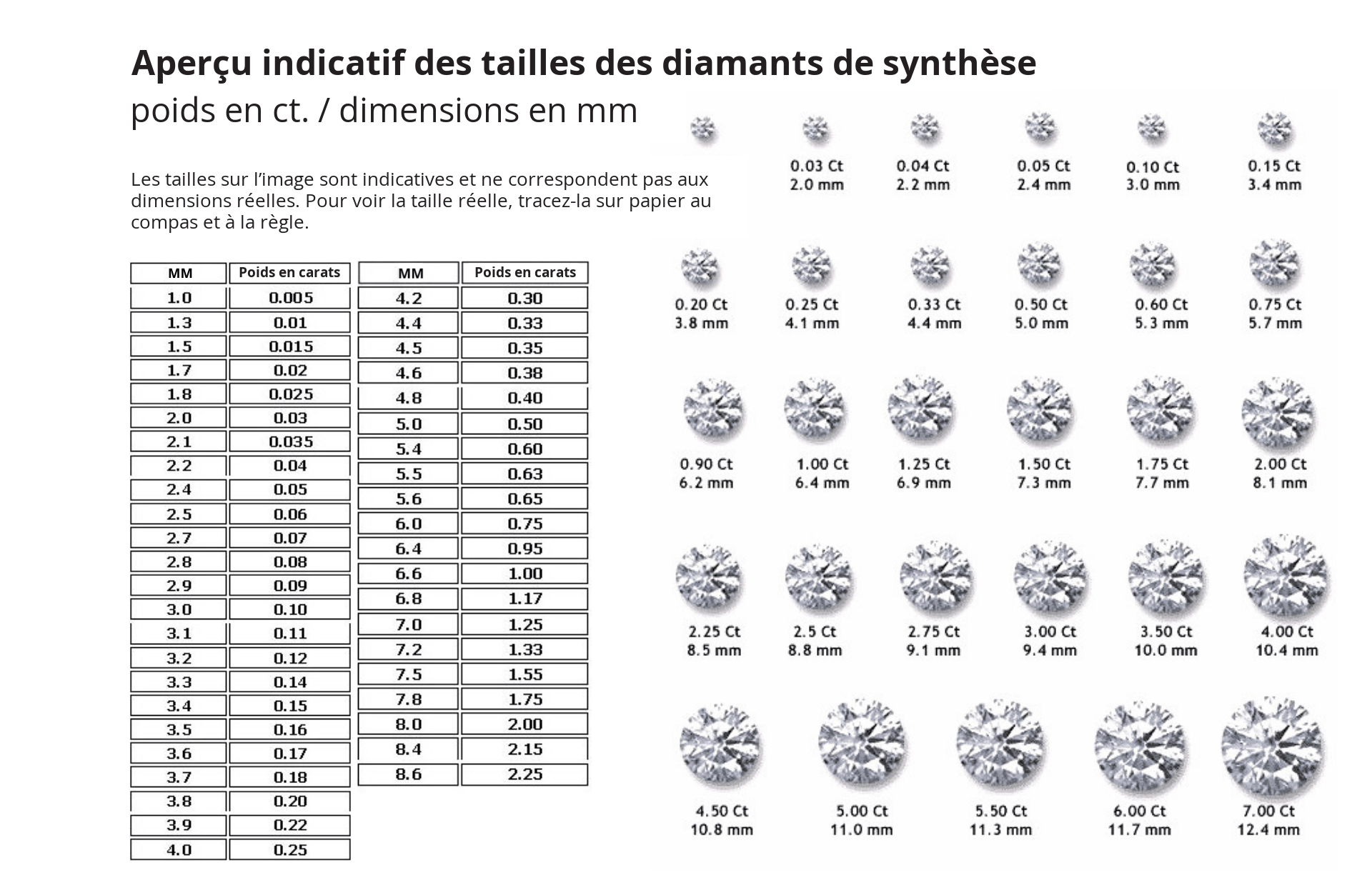 Aperçu indicatif des tailles des diamants de synthèse