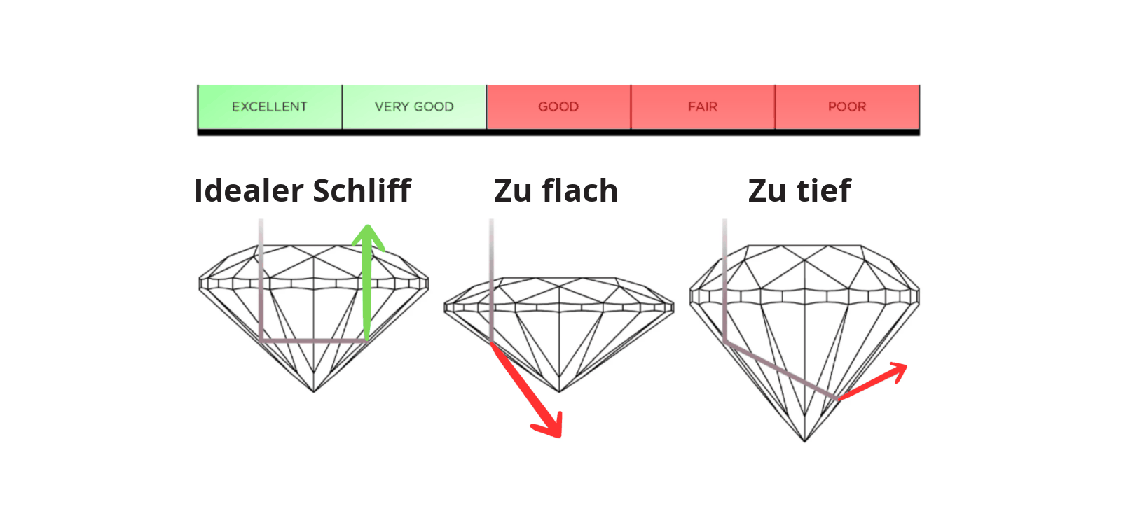 Idealer Schliff im Vergleich zu flach oder zu tief
