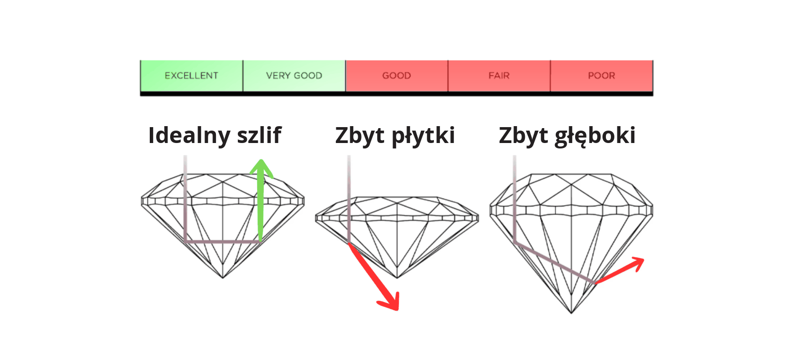 Idealny szlif w porównaniu ze zbyt płytkim i zbyt głębokim