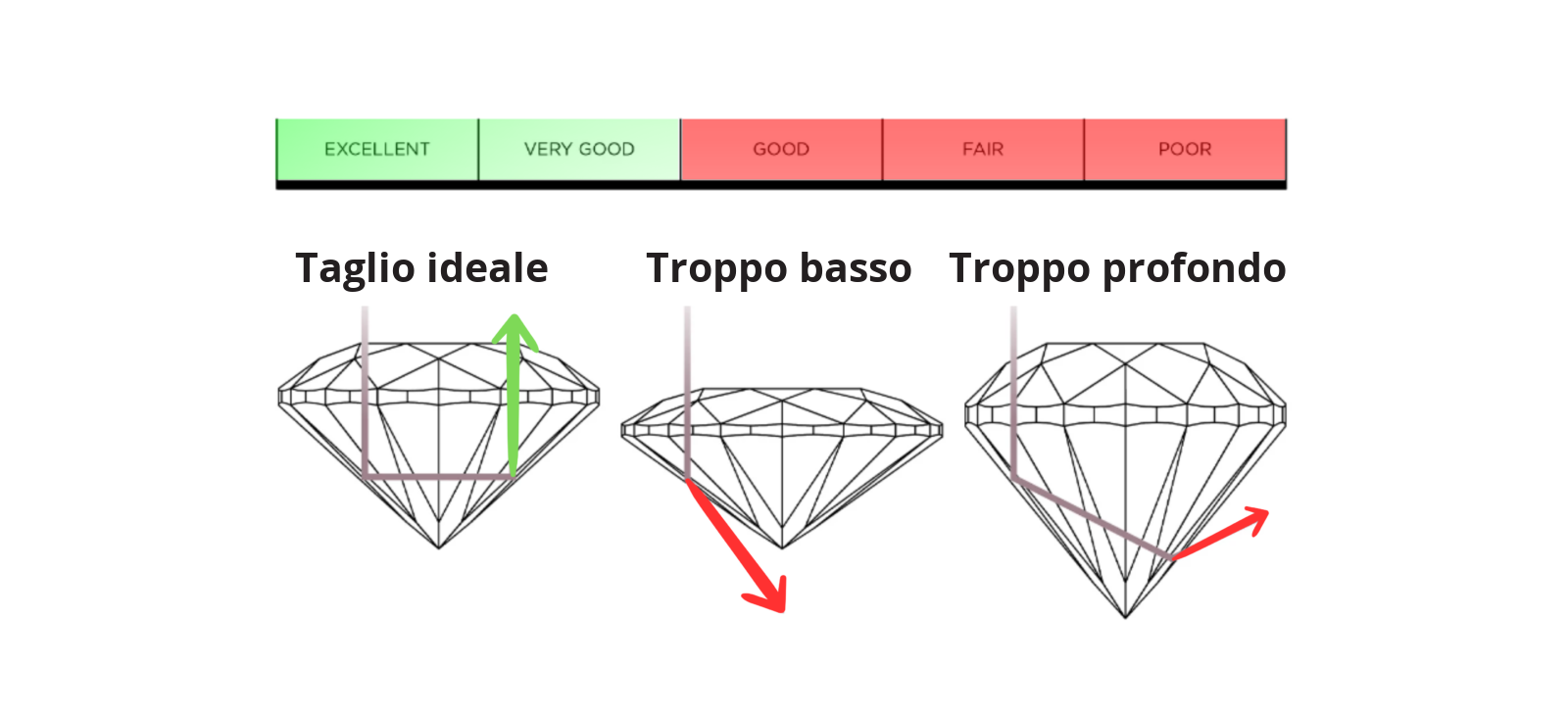 Taglio ideale rispetto a un taglio troppo basso o troppo profondo