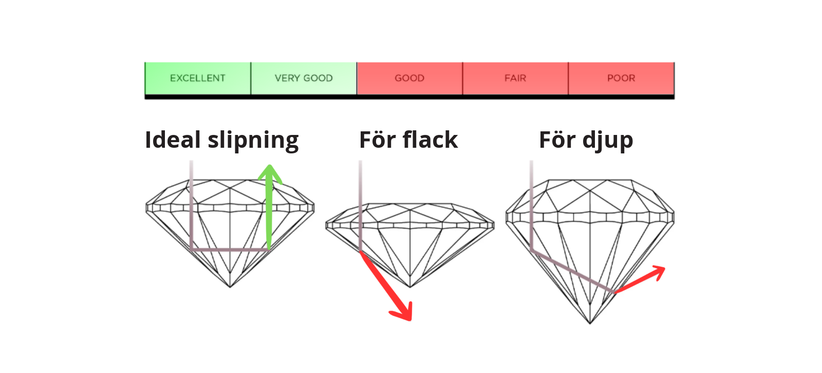 Ideal slipning jämfört med en för flack eller för djup