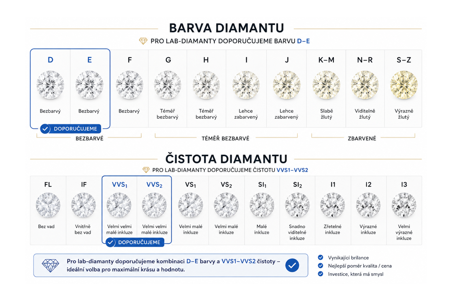 Barva a čistota laboratorního diamantu: doporučujeme D–E a VVS1–VVS2