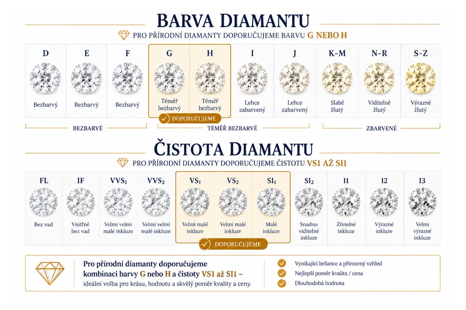 Barva a čistota přírodního diamantu: doporučujeme G–H a VS1–SI1